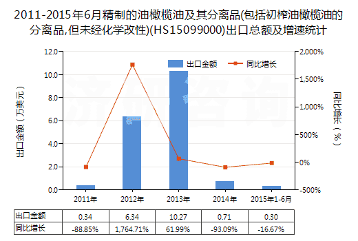 2011-2015年6月精制的油橄欖油及其分離品(包括初榨油橄欖油的分離品,但未經(jīng)化學(xué)改性)(HS15099000)出口總額及增速統(tǒng)計(jì) 2011-2015年6月精制的油橄欖油及其分離品(包括初榨油橄欖油的分離品,但未經(jīng)化學(xué)改性)(HS15099000)出口總額及增速統(tǒng)計(jì)